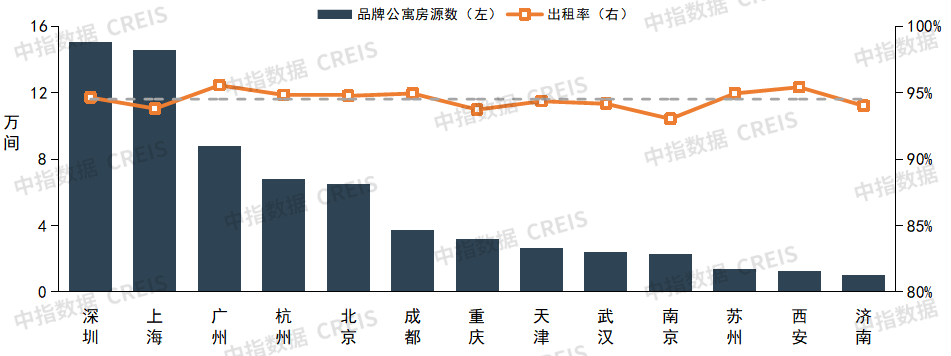 2023上半年中国住房租赁企业规模排行榜