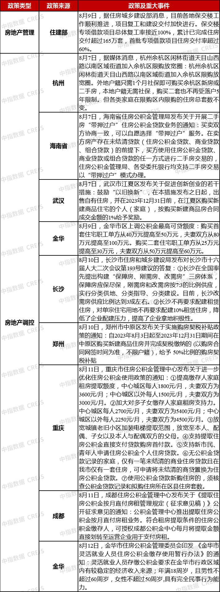 上周楼市整体同环比均下降,库存总量环比略有上升