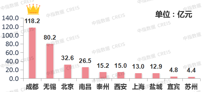 上周楼市整体同环比均下降,库存总量环比略有上升