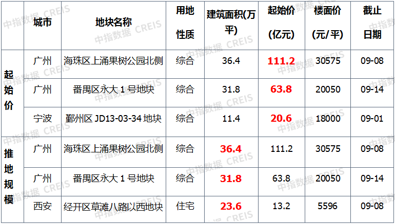 上周楼市整体同环比均下降,库存总量环比略有上升