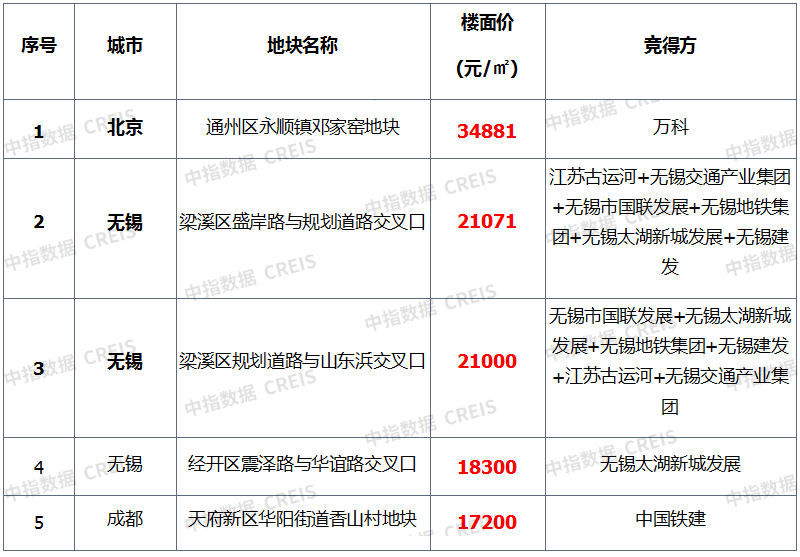 上周楼市整体同环比均下降,库存总量环比略有上升