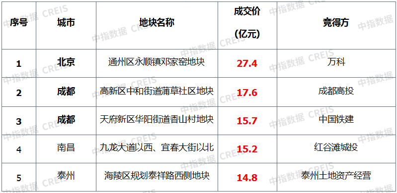 上周楼市整体同环比均下降,库存总量环比略有上升