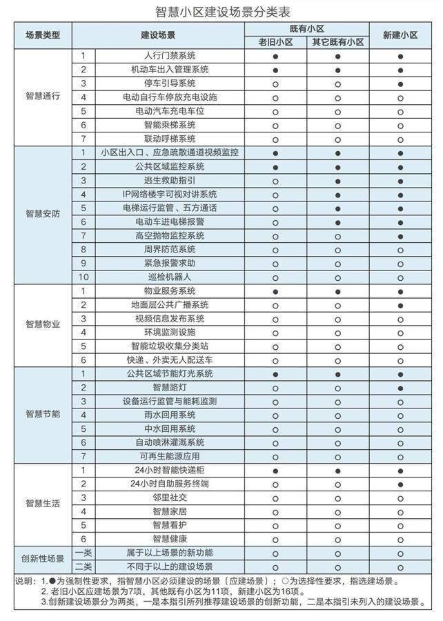 全国首发！湖北省发布智慧小区建设指引