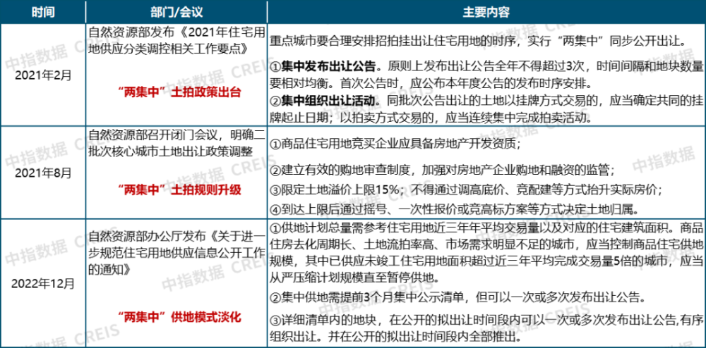 土拍规则不断调整,房地产三大变革方向逐渐清晰