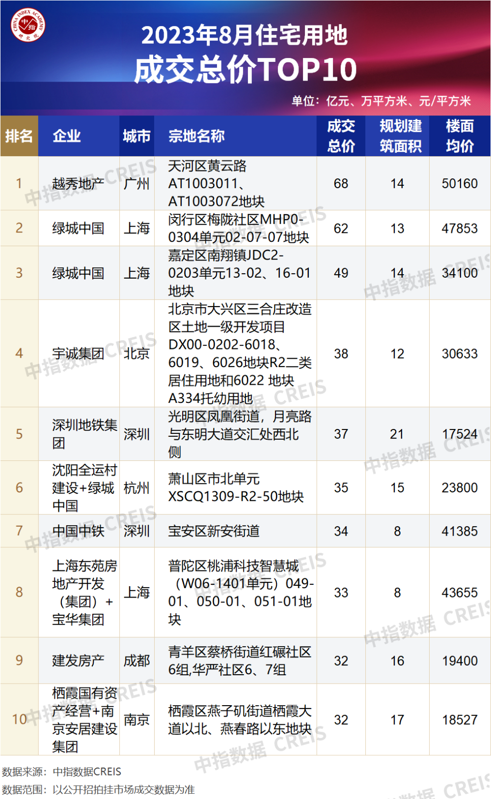 2023年1-8月全国房地产企业拿地TOP100排行榜