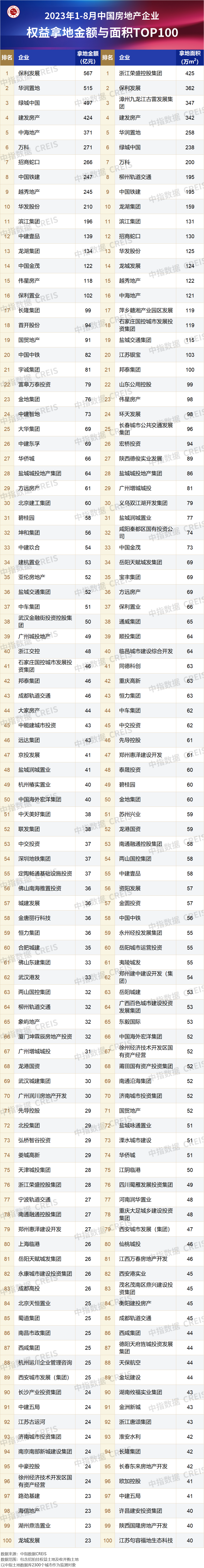 2023年1-8月全国房地产企业拿地TOP100排行榜