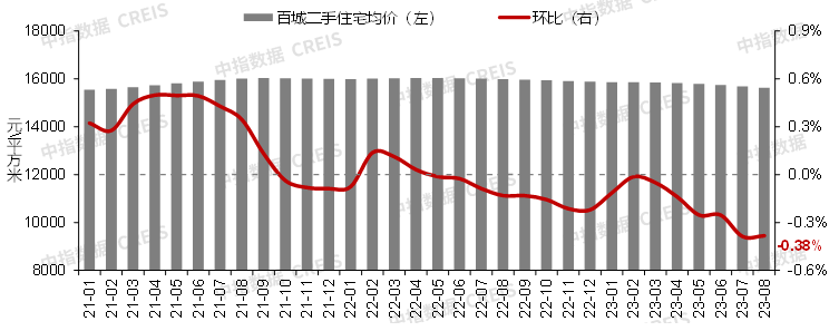 8月房价继续探底,广深执行认房不认贷,“金九银十”是否可期?