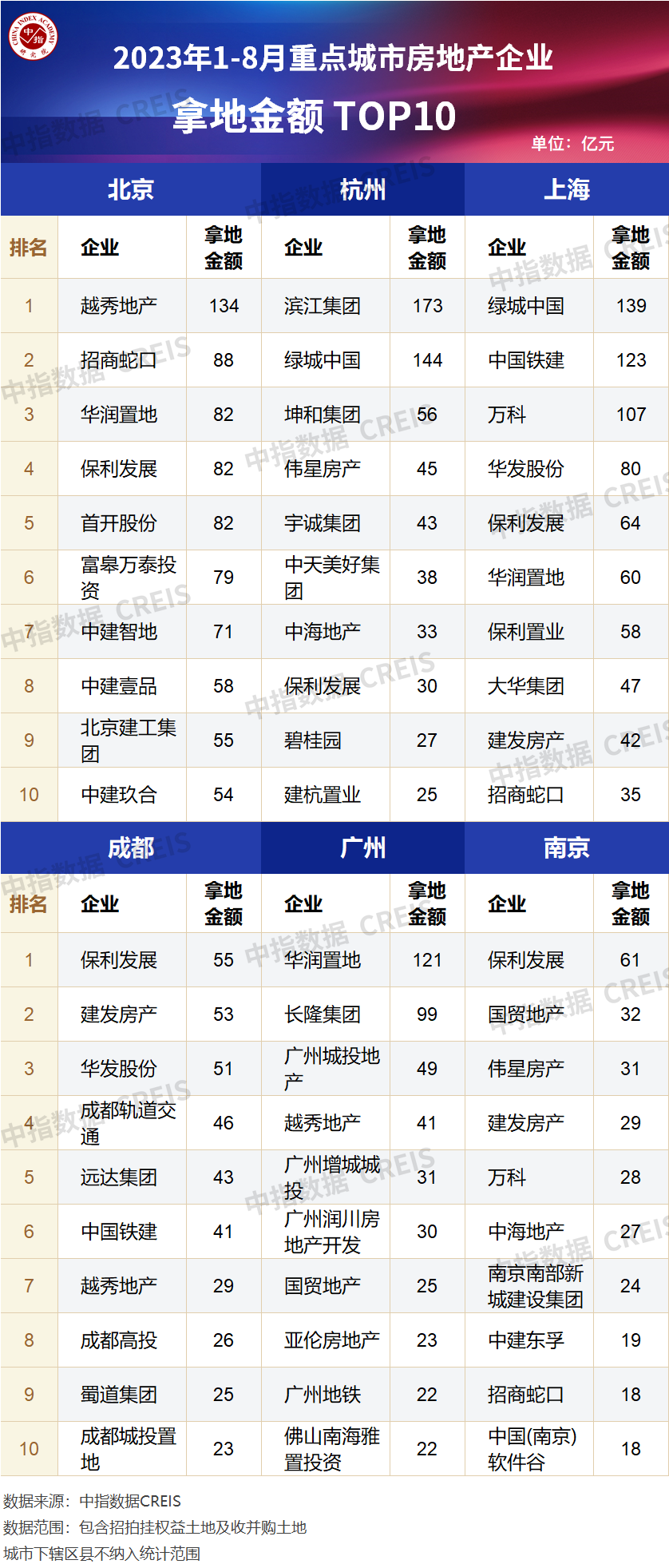 2023年1-8月全国房地产企业拿地TOP100排行榜