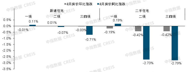 8月房价继续探底,广深执行认房不认贷,“金九银十”是否可期?