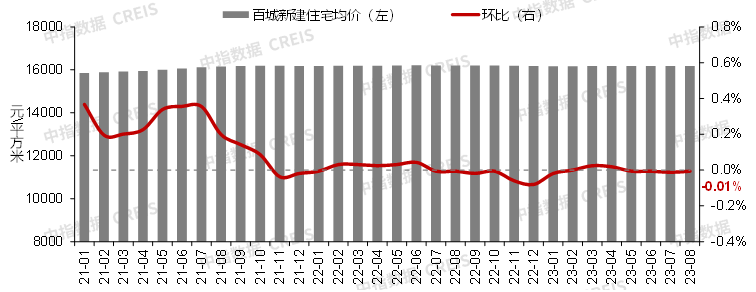 8月房价继续探底,广深执行认房不认贷,“金九银十”是否可期?