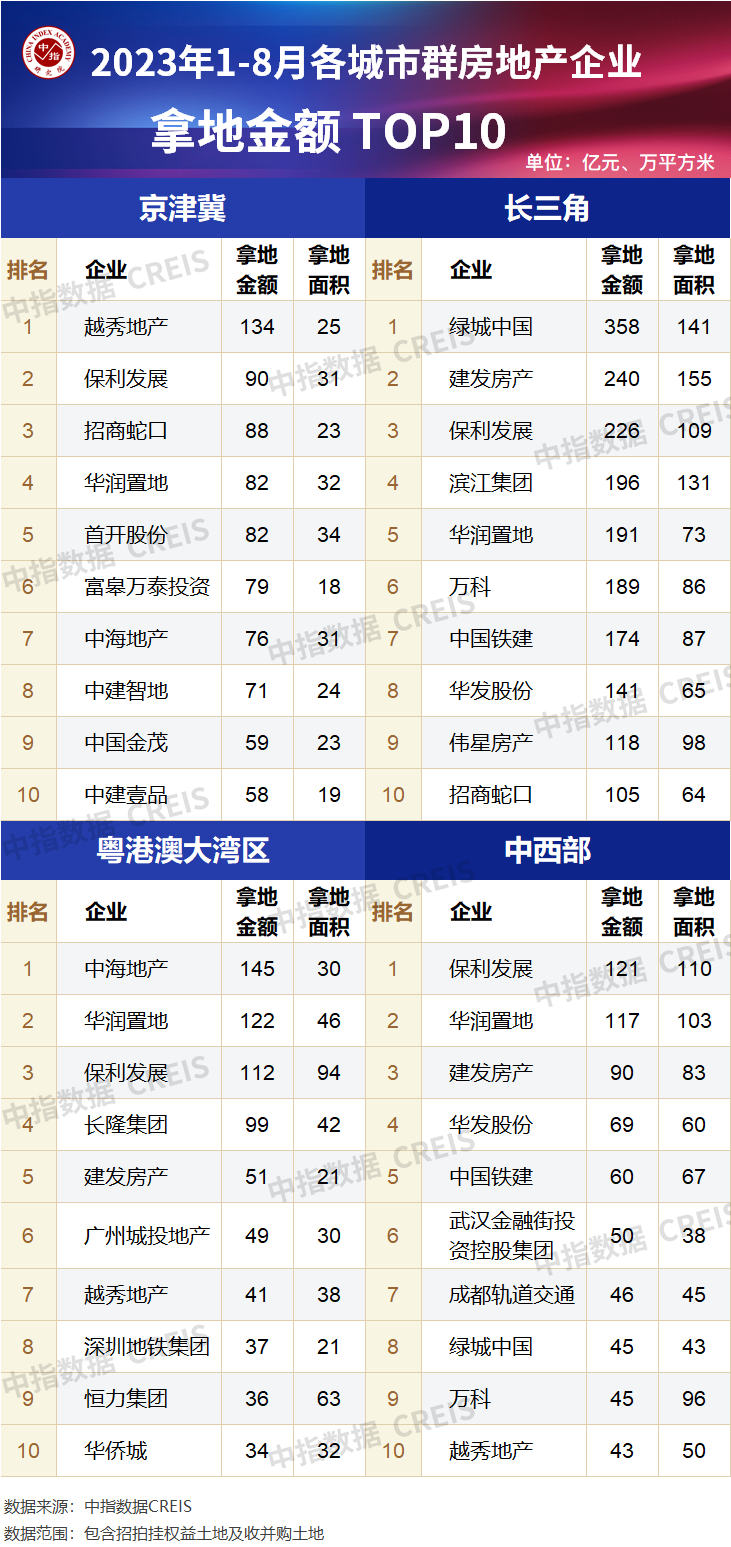 2023年1-8月全国房地产企业拿地TOP100排行榜