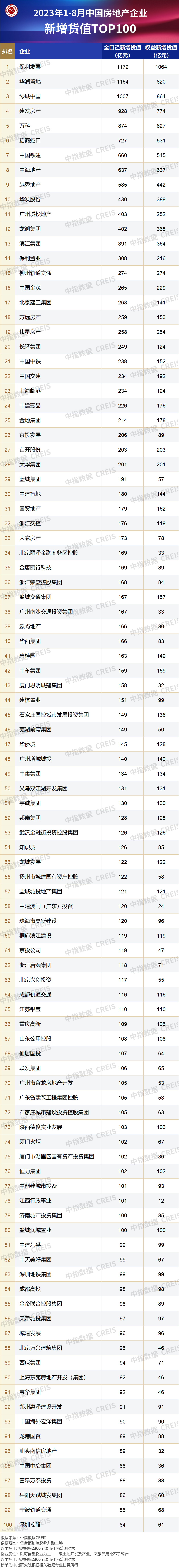 2023年1-8月全国房地产企业拿地TOP100排行榜