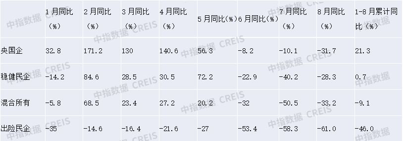 房企销售继续下探,政策底下期待市场底部复苏