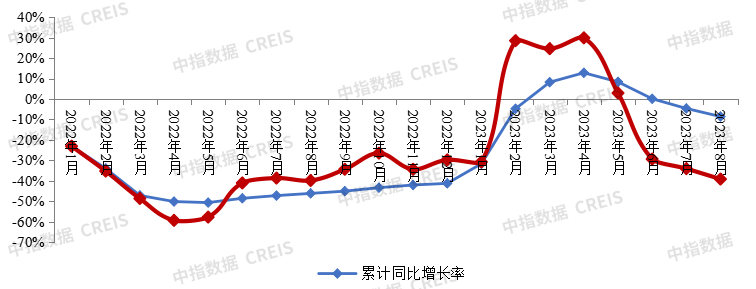 房企销售继续下探,政策底下期待市场底部复苏