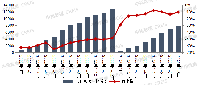 房企销售继续下探,政策底下期待市场底部复苏