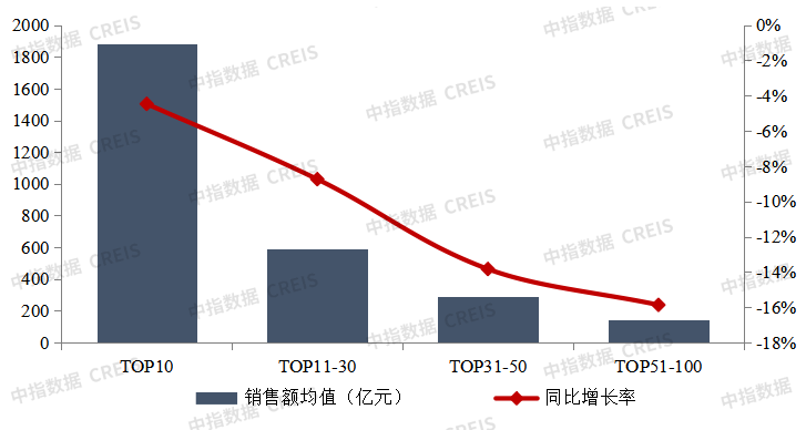 房企销售继续下探,政策底下期待市场底部复苏