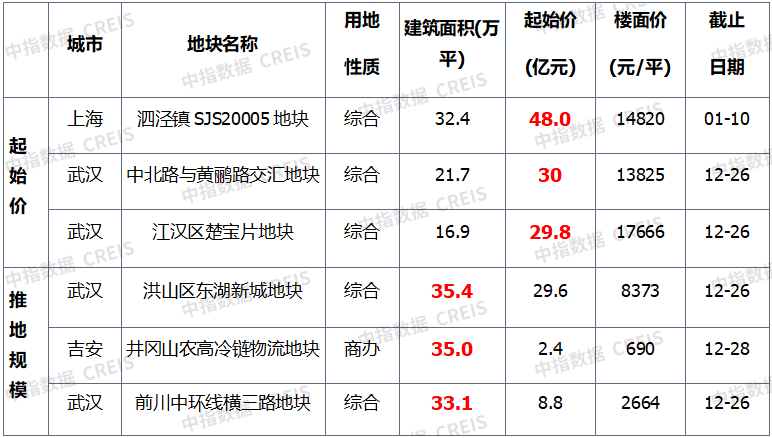 上周楼市整体环比下降,土地整体供求环比走高,宅地供应量倍增