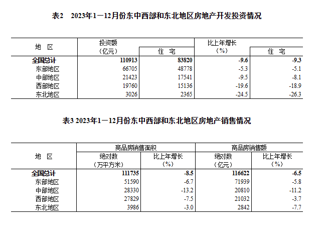 2023年全国房地产开发投资110913亿元 比上年下降9.6%