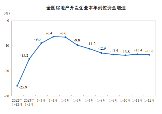 2023年全国房地产开发投资110913亿元 比上年下降9.6%