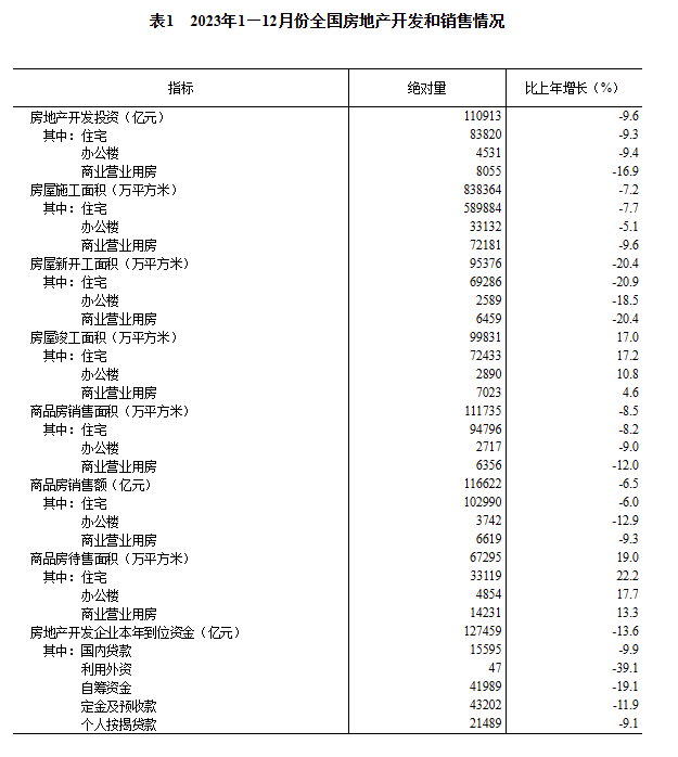 2023年全国房地产开发投资110913亿元 比上年下降9.6%