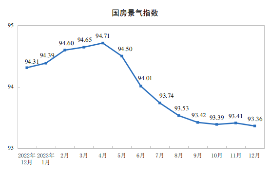 2023年全国房地产开发投资110913亿元 比上年下降9.6%