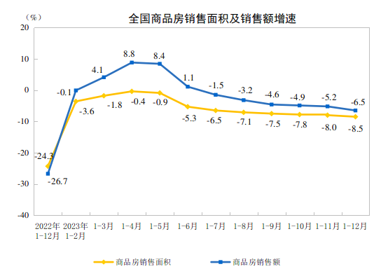 2023年全国房地产开发投资110913亿元 比上年下降9.6%