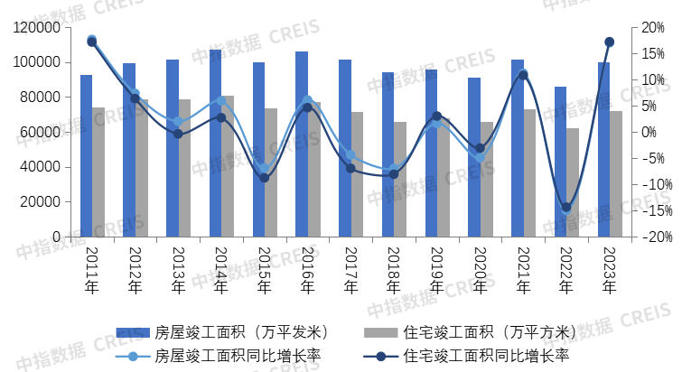 2023年典型房企交付规模