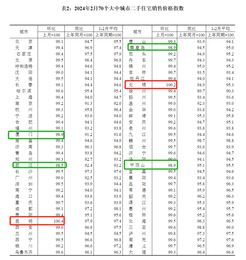 2月70城房价出炉！8城新房价格环比上涨，天津无锡北海三城领跑