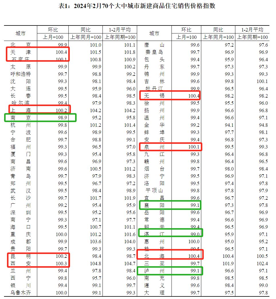 2月70城房价出炉！8城新房价格环比上涨，天津无锡北海三城领跑