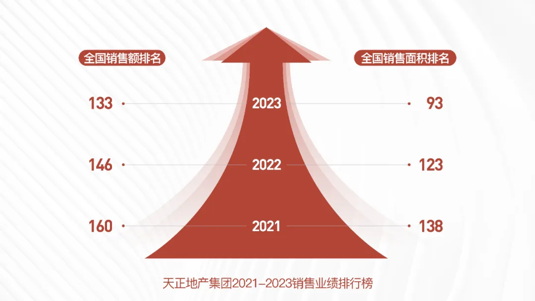 天正地产集团：稳健经营，实现高质量发展