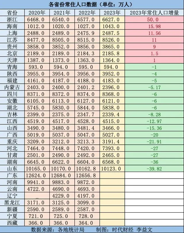 23省份人口数据出炉：浙江海南增量领跑，中西部仅贵州正增长