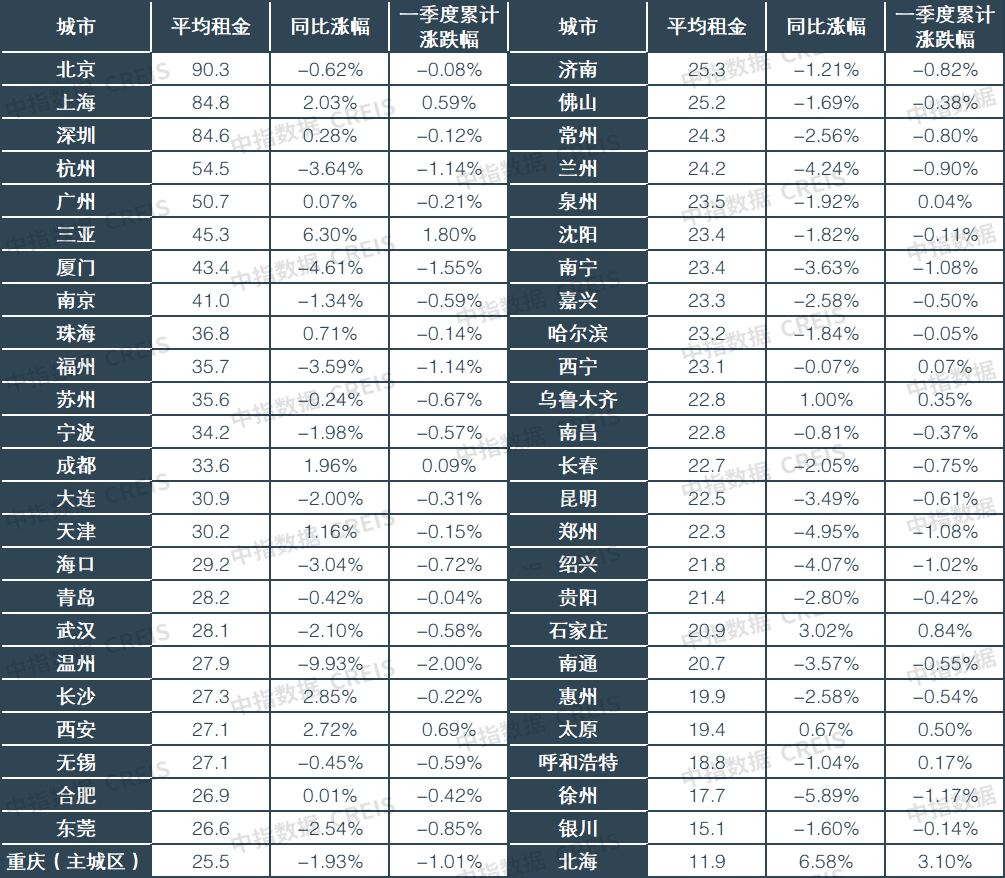 2024一季度中国住房租赁市场总结