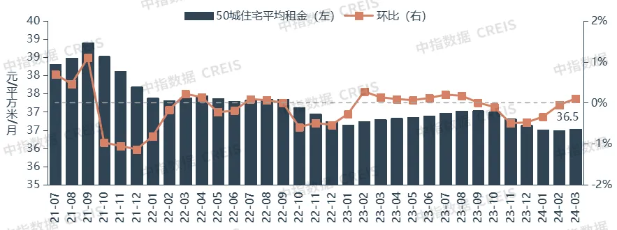 2024一季度中国住房租赁市场总结