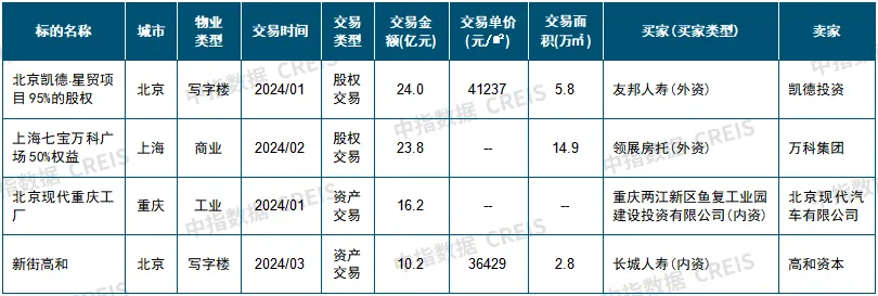 2024年一季度中国写字楼租金指数研究报告