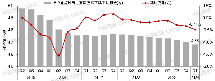 2024年一季度中国写字楼租金指数研究报告