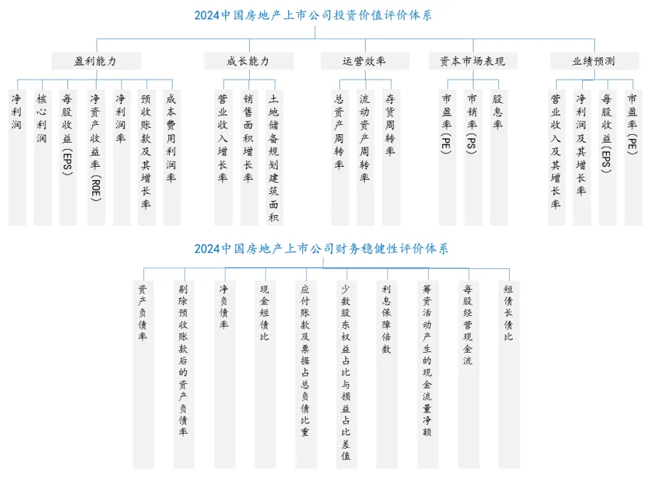 2024中国房地产上市公司TOP10研究全面启动