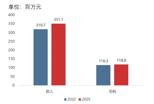 众安智慧生活：营收稳步增长，多元、智慧化服务，打造高品质生活圈