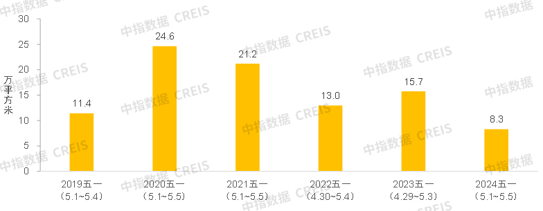 五一新房交易量仍在低位，假期后市场有望迎来改善