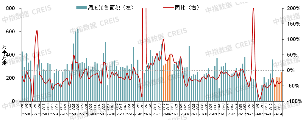 五一新房交易量仍在低位，假期后市场有望迎来改善