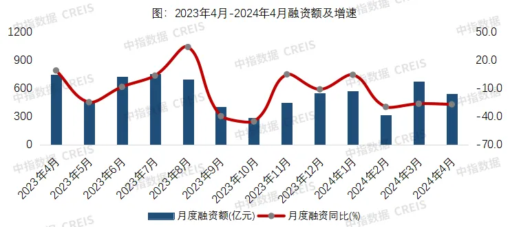 信用债发行量环比下降 | 4月融资月报