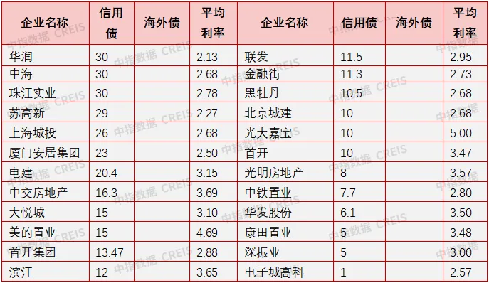 信用债发行量环比下降 | 4月融资月报