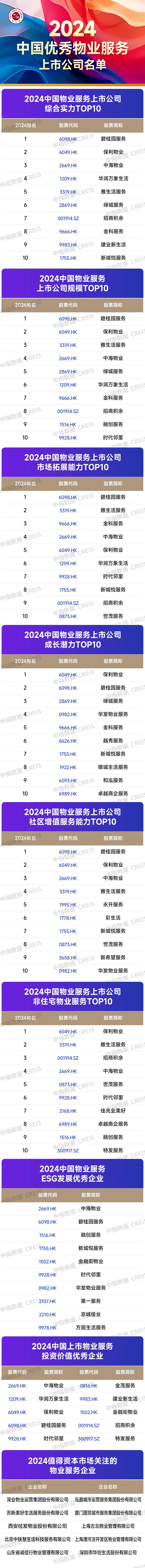 2024中国物业服务上市公司TOP10研究报告