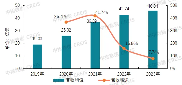 2024中国物业服务上市公司TOP10研究报告