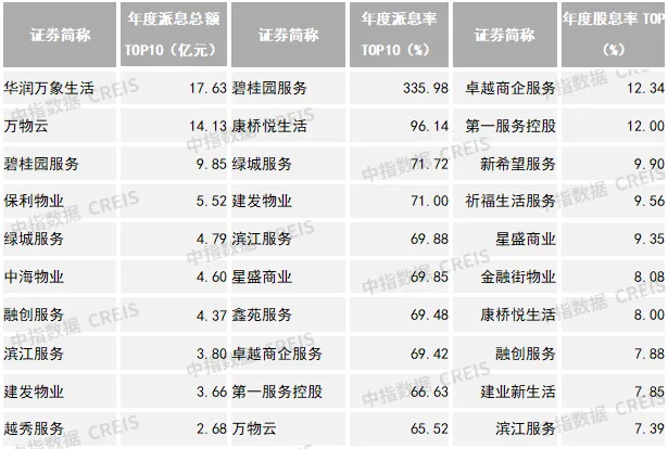 2024中国物业服务上市公司TOP10研究报告