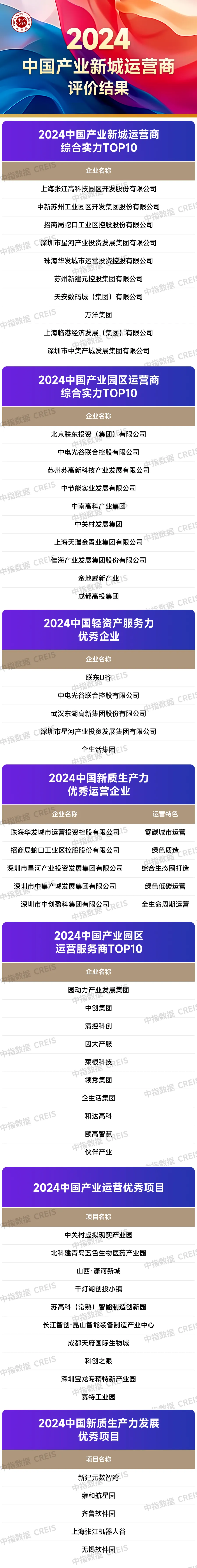 2024中国产业新城运营商评价研究报告