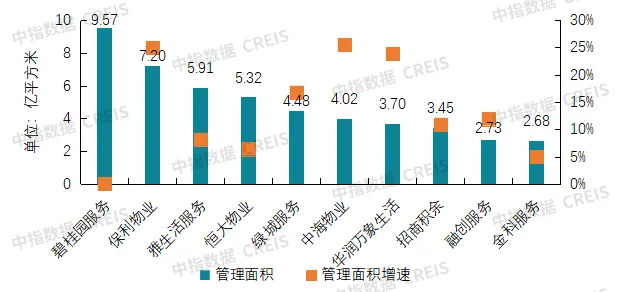 2024中国物业服务上市公司TOP10研究报告