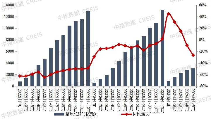 2024年1-5月全国房地产企业拿地TOP100排行榜