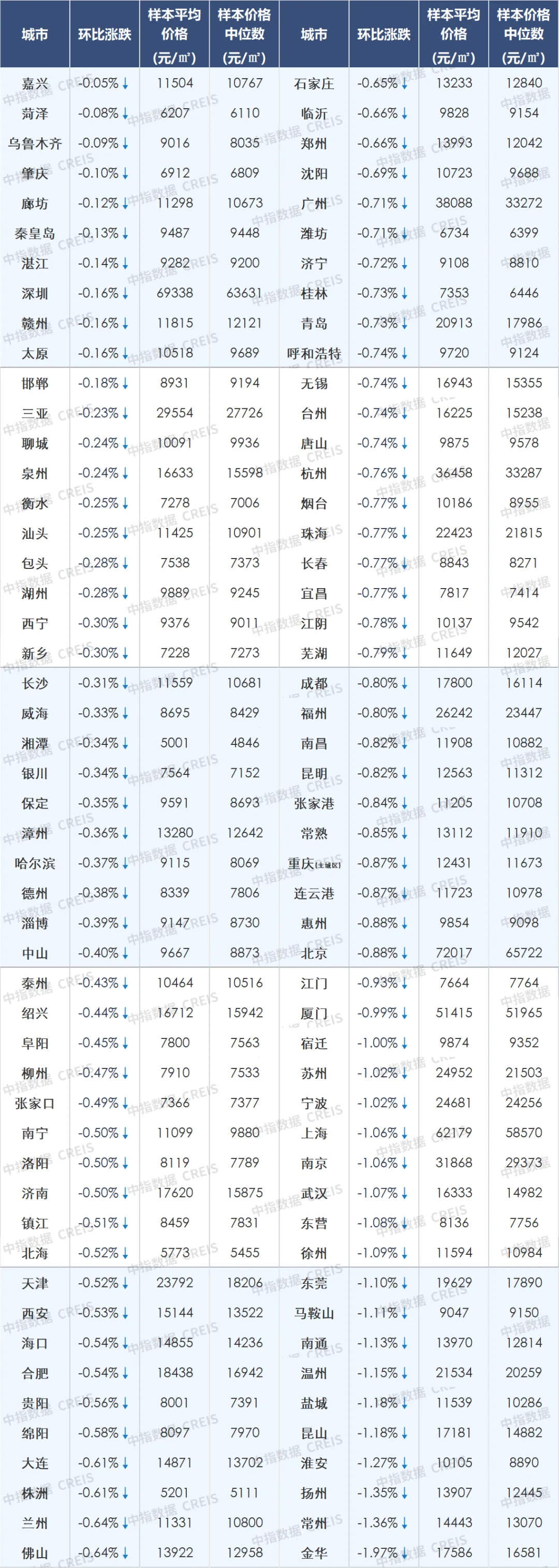 5月百城二手房价格继续下跌，5.17后一线城市加快政策优化