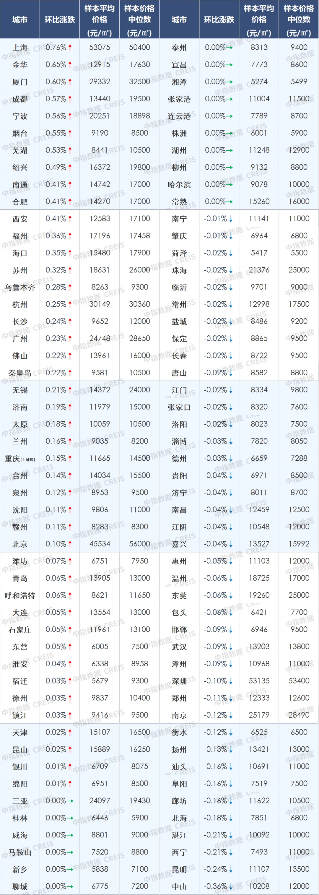 5月百城二手房价格继续下跌，5.17后一线城市加快政策优化