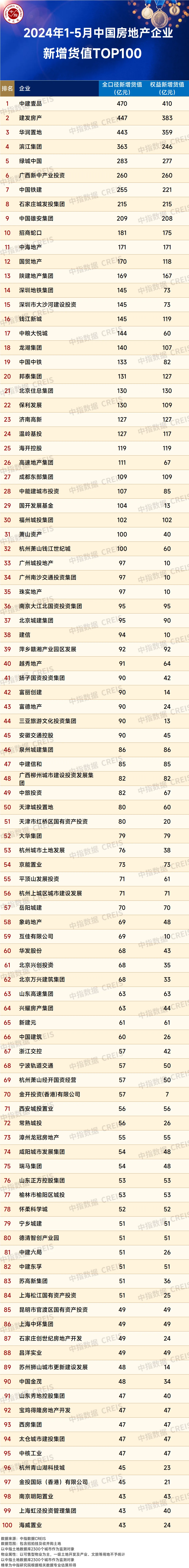 2024年1-5月全国房地产企业拿地TOP100排行榜